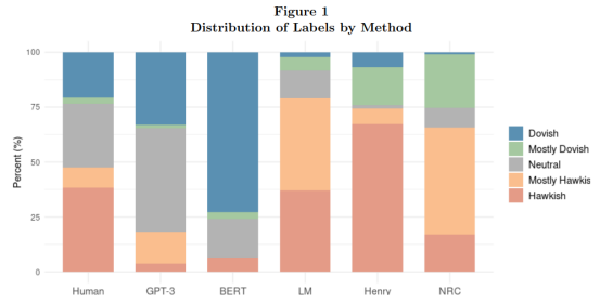 破解美联储“谜语” ChatGPT遥遥领先 预测股票走势