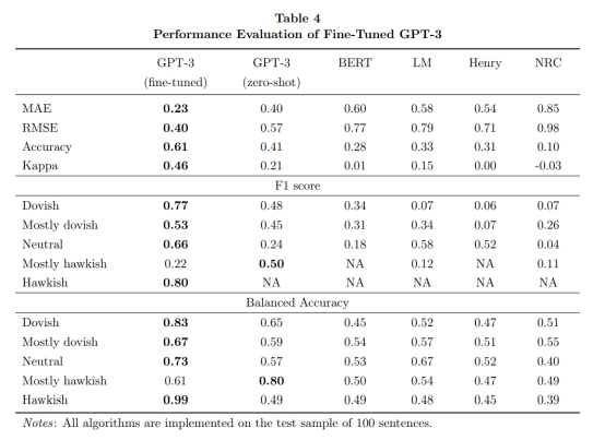破解美联储“谜语” ChatGPT遥遥领先 预测股票走势