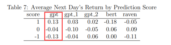 破解美联储“谜语” ChatGPT遥遥领先 预测股票走势