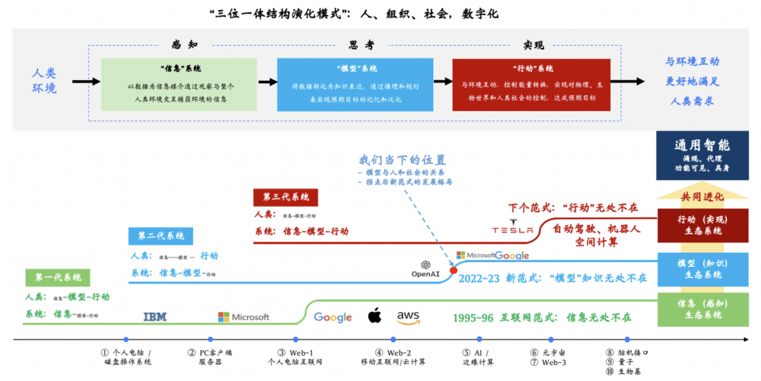 2023年的拐点是什么？上帝视角般的“AI产业图谱”