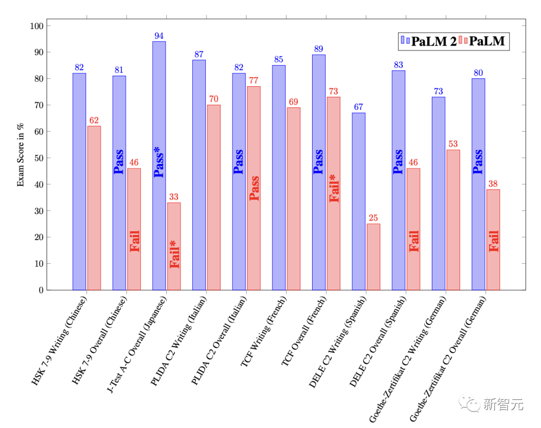 对战必应CHATGPT-4？谷歌AI搜索已来PaLM 2