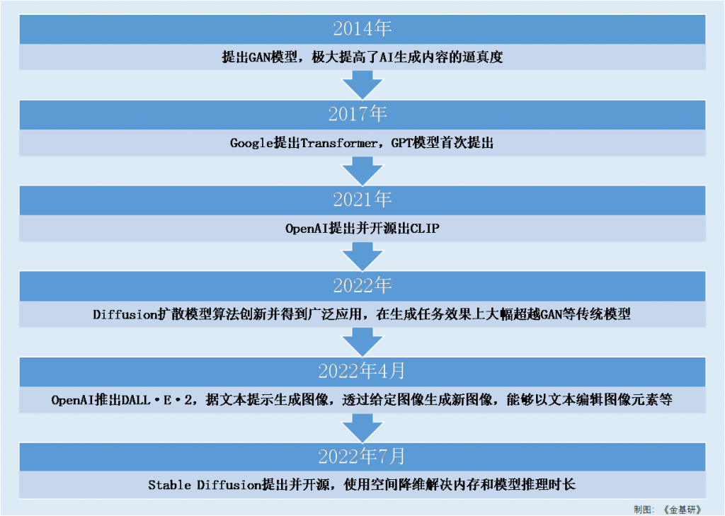 AIGC赋能营销提效增收 大模型商用提速助力产业数字化转型