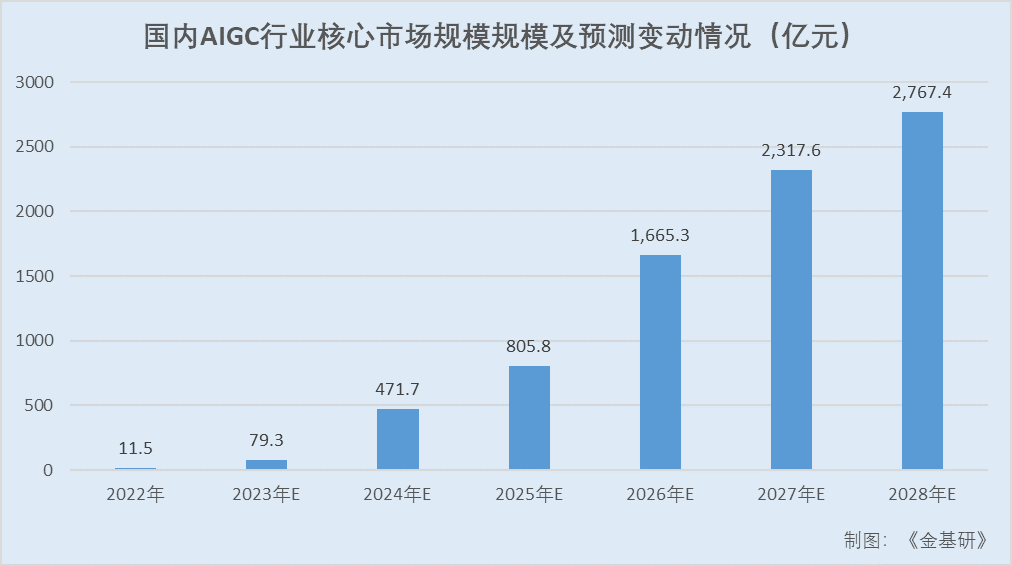 AIGC赋能营销提效增收 大模型商用提速助力产业数字化转型