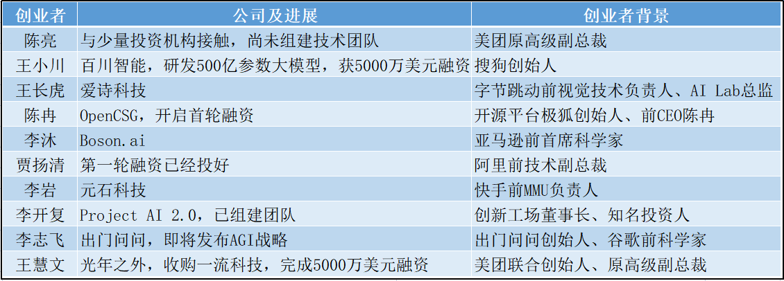 ChatGPT引爆的AI大模型 AI 2.0狂潮时代 谁能成为“中国的OpenAI”？