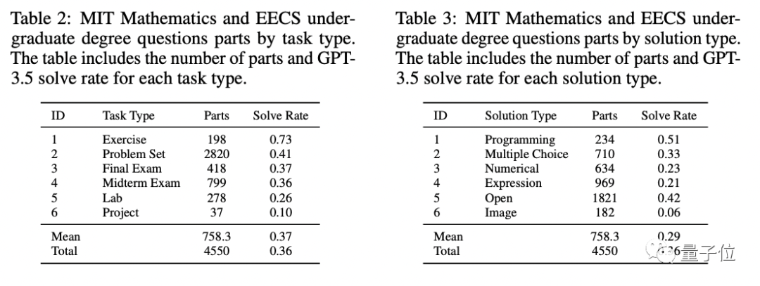 GPT-4满分通过MIT本科数学考试！GPT-4自己打分