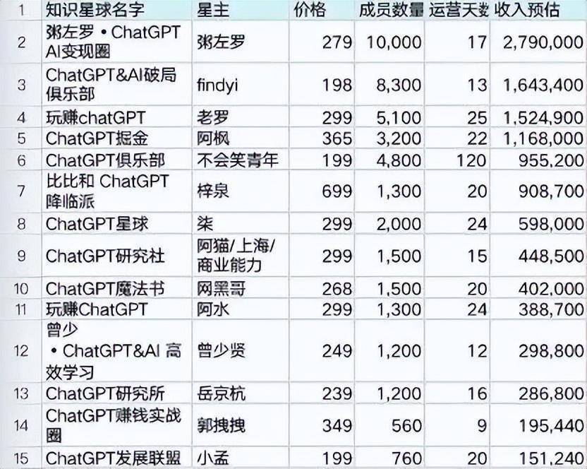 ChatGPT让卖课的先富起来，再次掀起了全球人工智能产业的热潮