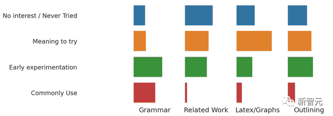 AIGC得宠？图灵奖得主LeCun：我赞成用LLM写论文！科研老将与ChatGPT的爱恨情仇