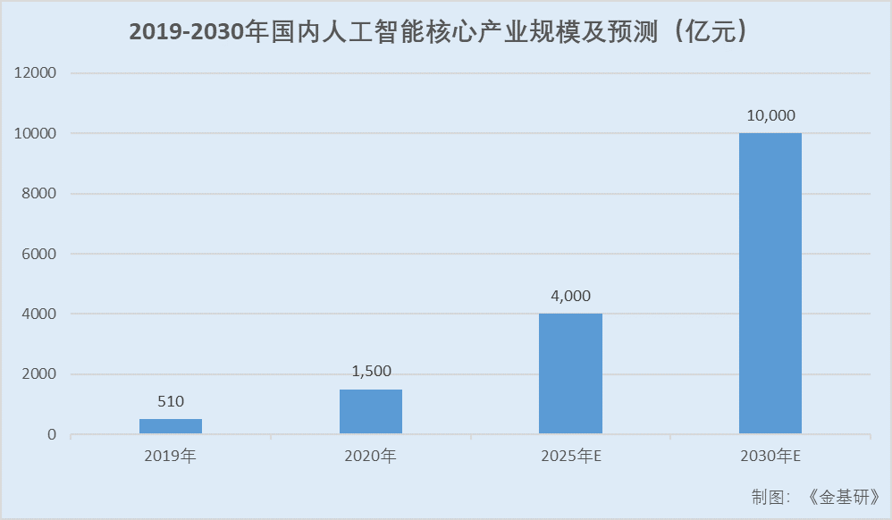 AIGC赋能营销提效增收 大模型商用提速助力产业数字化转型